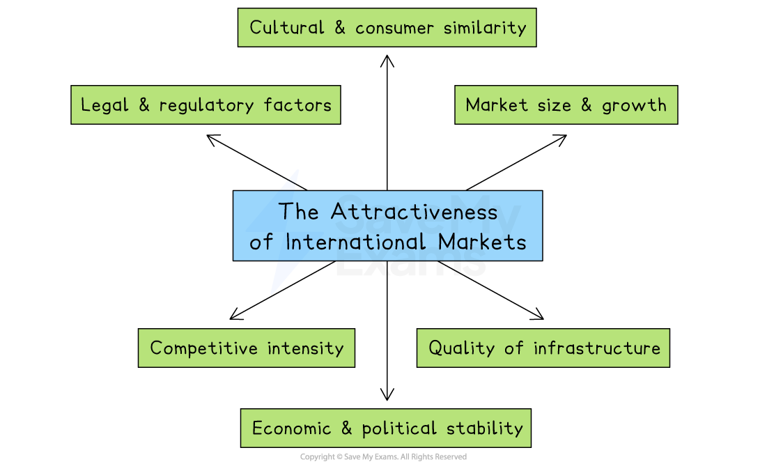 Flowchart illustrating factors of international market attractiveness: cultural similarity, market growth, infrastructure, stability, intensity, legal factors.