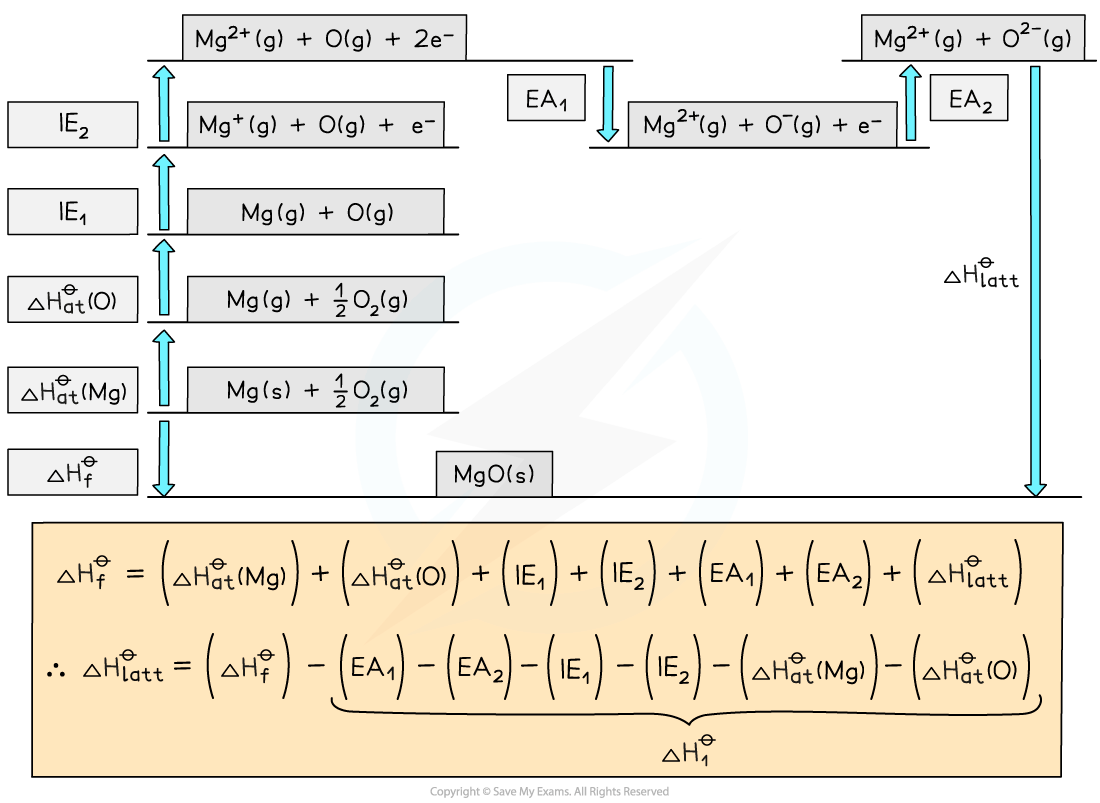 Born-Haber cycle diagram displaying energy changes for MgO formation, including enthalpy of formation, atomisation energies, and ionisation energies.