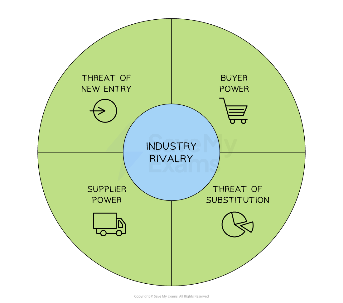 Circular diagram showing Porter's Five Forces: industry rivalry in centre, surrounded by threat of new entry, buyer power, threat of substitution, supplier power.