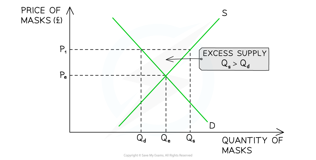 Supply and demand graph showing excess supply of masks where price is above equilibrium. Supply (S) and demand (D) lines intersect, indicating equilibrium.