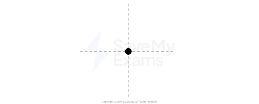 Black dot at center with four dashed lines representing vertical and horizontal planes.