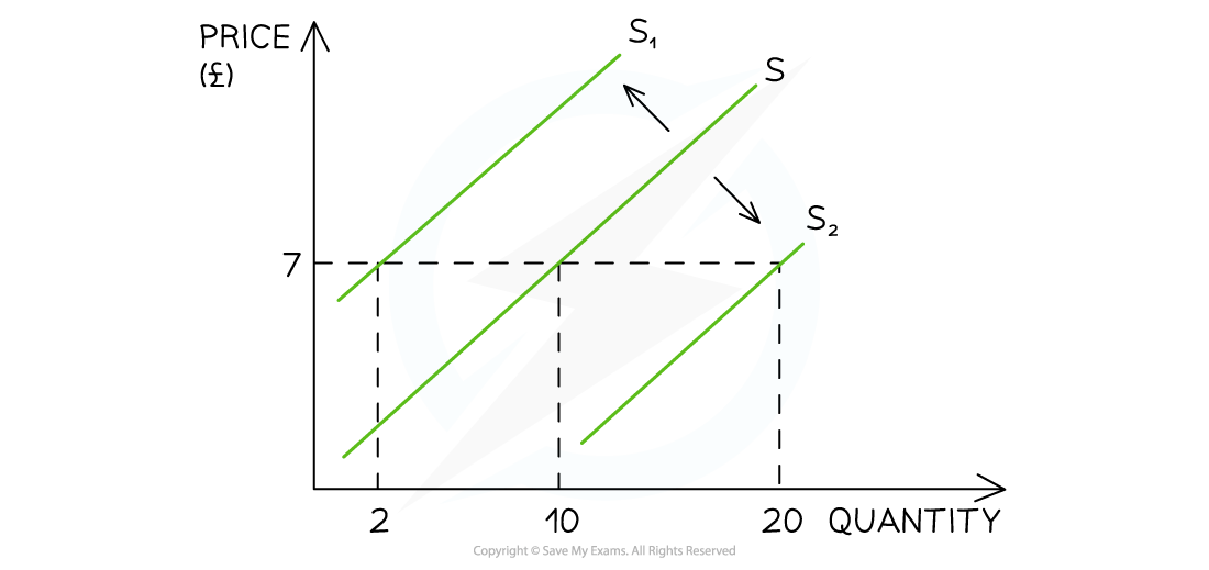 Graph showing supply curves S1, S, and S2 with price (£) on Y-axis and quantity on X-axis. S shifts right and left at price £7, affecting quantity from 2 to 20.