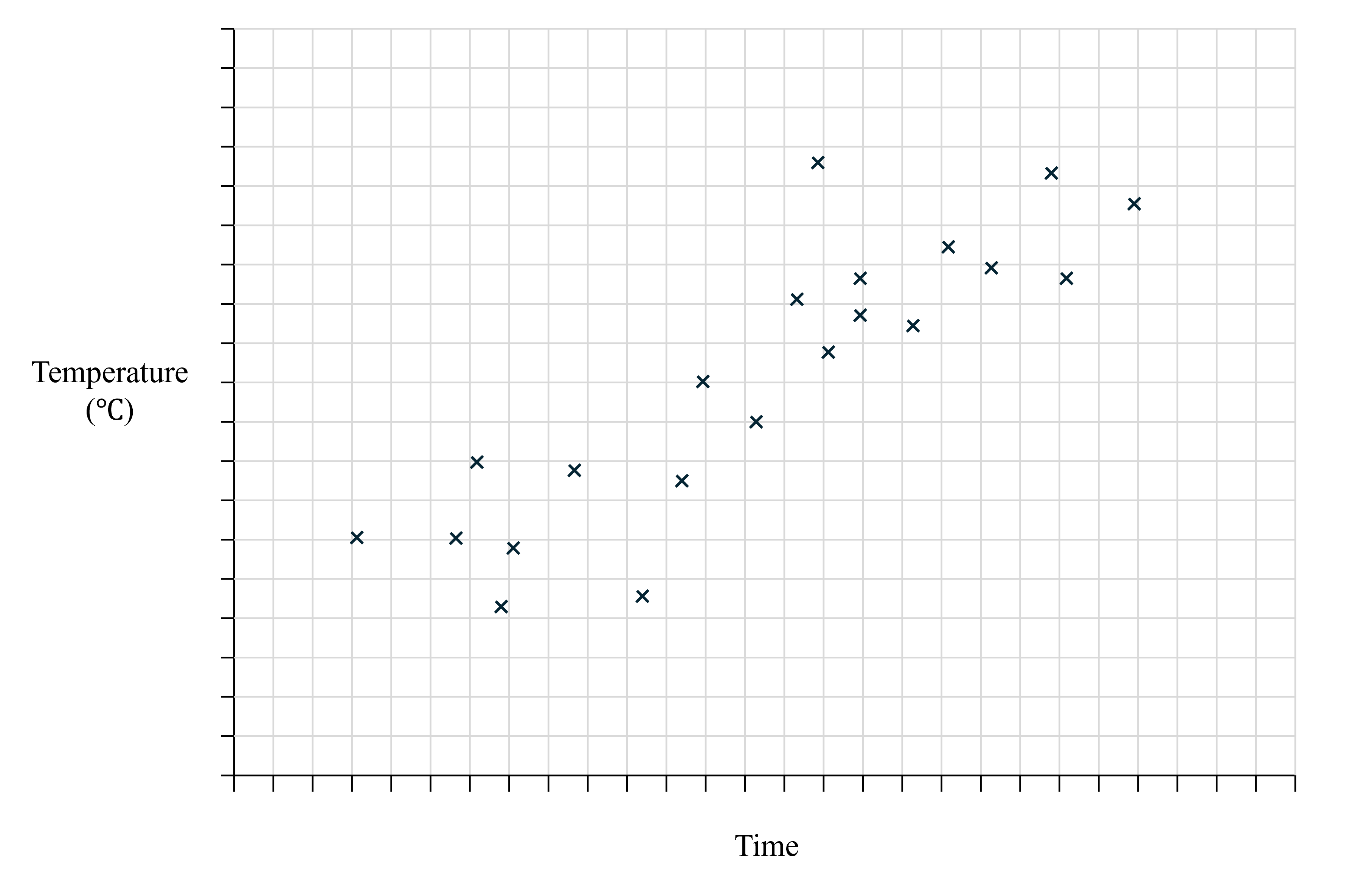 Scatter plot showing temperature in °C over time, with data points gradually increasing from lower left to upper right, indicating a positive trend.