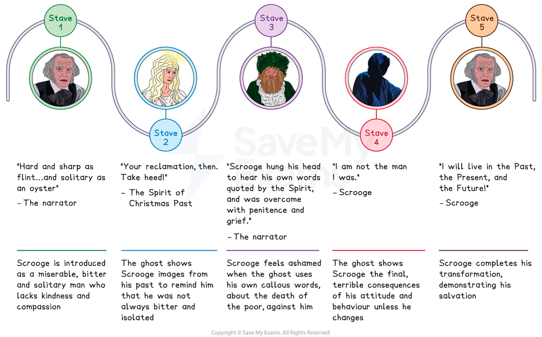A Christmas Carol Transformation And Redemption AQA GCSE