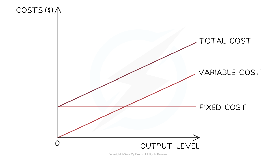 Graph showing fixed, variable, and total costs versus output level. Fixed cost is constant; variable and total costs increase with output.