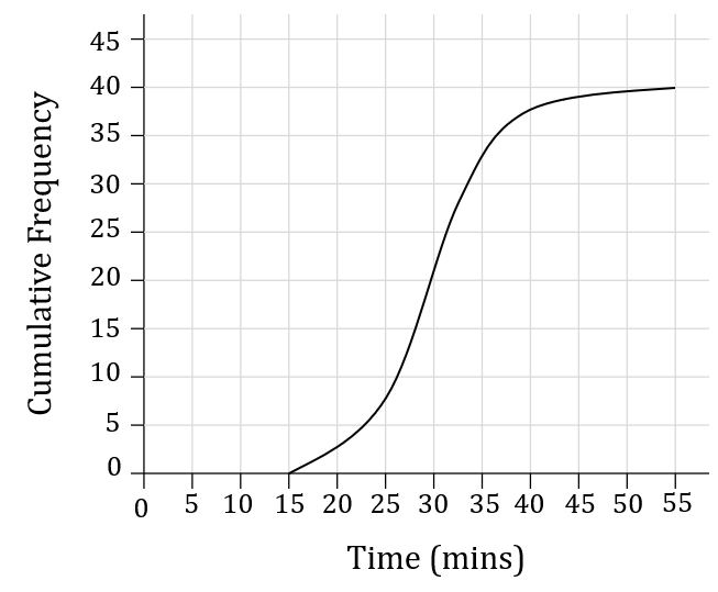 Line graph showing cumulative frequency increasing rapidly from 15 to 40 minutes, then plateauing near 40 on the vertical axis from 45 to 55 minutes.