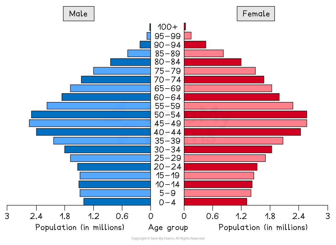 Population pyramid showing age distribution for males (left, blue) and females (right, red) with age groups on the y-axis and population in millions on the x-axis.