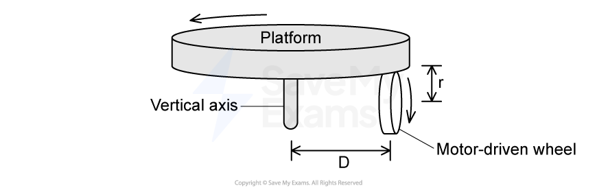 A rotating platform of radius D with a vertical axis at its center, and a motor-driven wheel of radius r positioned perpendicularly to the right edge of the platform. Arrows indicate that the platform rotates counterclockwise and the wheel rotates clockwise.