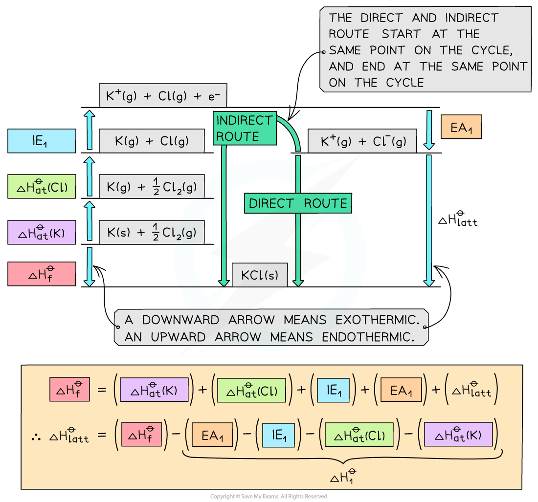 Flowchart depicting direct and indirect thermochemical routes for the formation of KCl, with arrows indicating exothermic and endothermic processes.