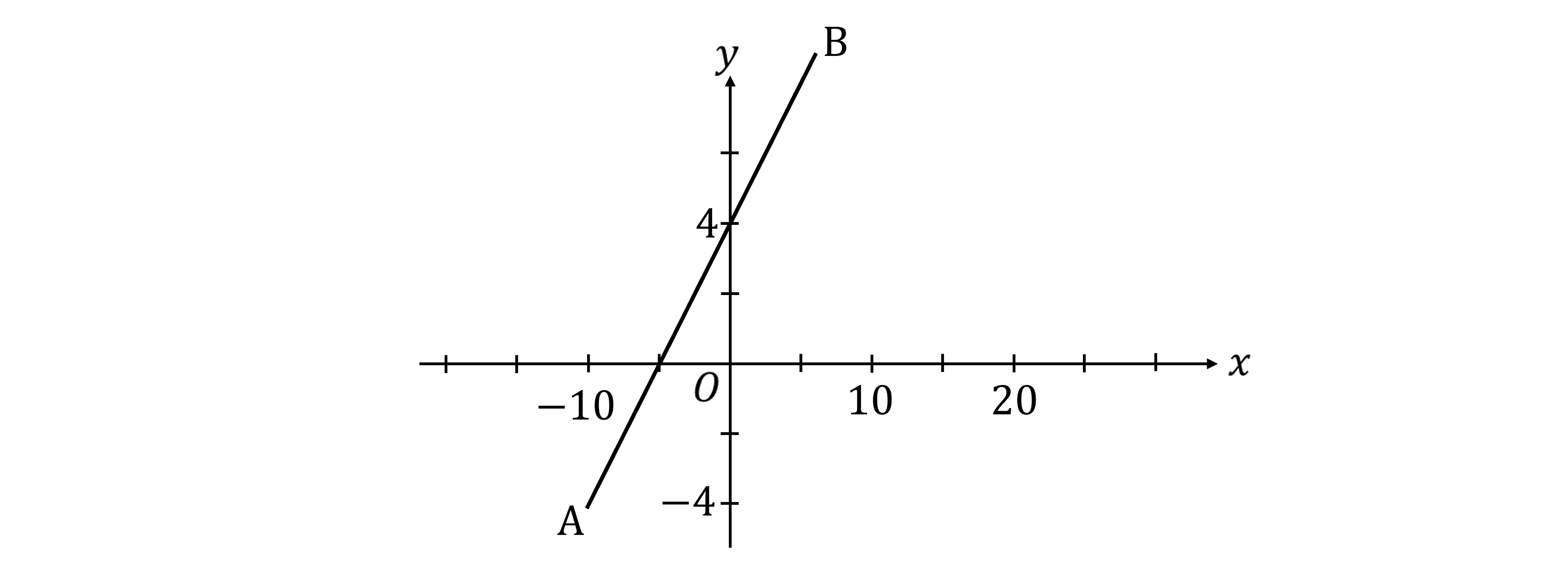 Graph with x and y axes, line passing through points A and B. A is in the third quadrant, B in the first. 