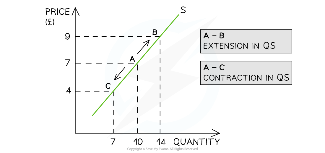 Supply curve graph showing price (4-9£) and quantity (7-14 units). Diagram highlights extension and contraction in quantity supplied.