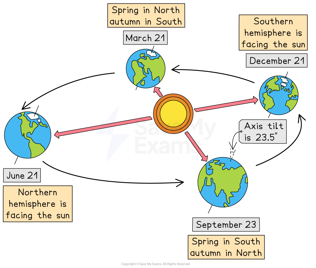 Diagram of Earth's orbit around the Sun, showing solstices and equinoxes with labelled dates, hemispheres facing the Sun, and 23.5° axis tilt.