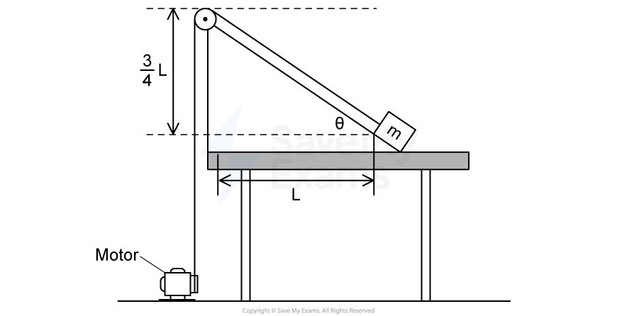 One end of a string is connected to a block of mass m which passes over a pulley at the top of a ramp inclined at angle θ and its other end connects to a motor vertically below the ramp, on the floor. Labels indicate the horizontal length of the ramp is L and the vertical length is three quarters L.