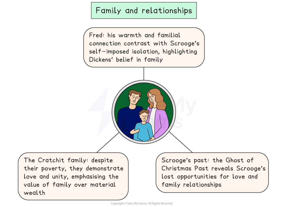 Diagram illustrating family themes in Dickens. Highlights Fred's warmth, Cratchit family's unity, and Scrooge's missed opportunities with Christmas Past.