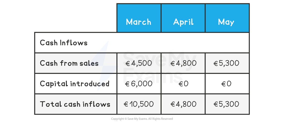 Table showing cash inflows for March, April, and May. Categories: Cash from sales and Capital introduced. March has highest total inflow.