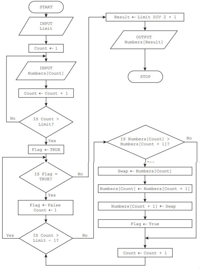 Flowchart for a sorting algorithm: starts with inputting a limit and numbers, checks conditions, swaps numbers, outputs result, and stops.
