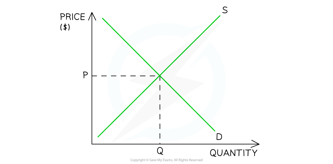 Supply and demand graph with price on the vertical axis and quantity on the horizontal. Equilibrium point where supply and demand curves intersect.