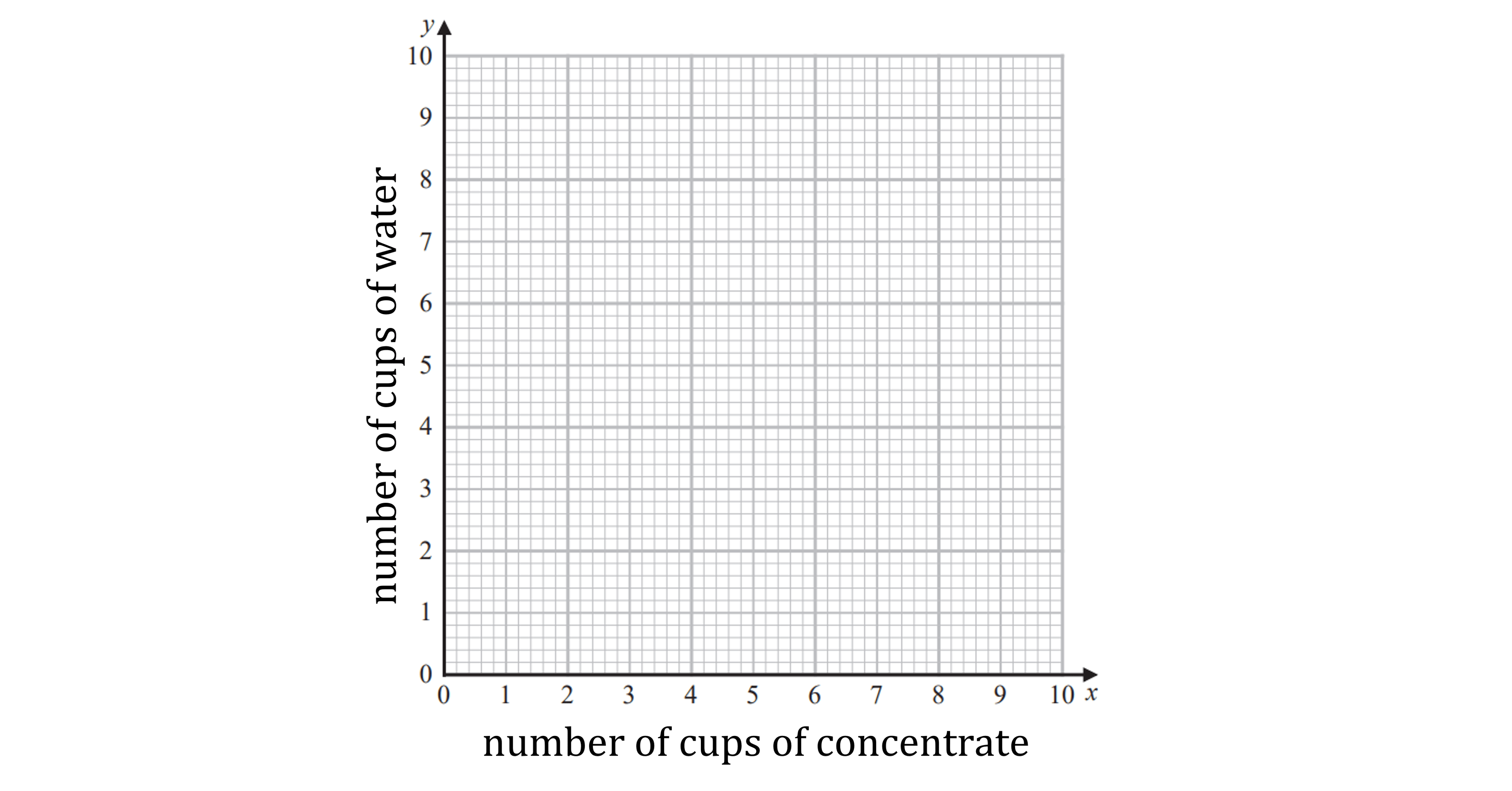 Grid graph with labelled axes. X-axis: number of cups of concentrate, 0 to 10. Y-axis: number of cups of water, 0 to 10.