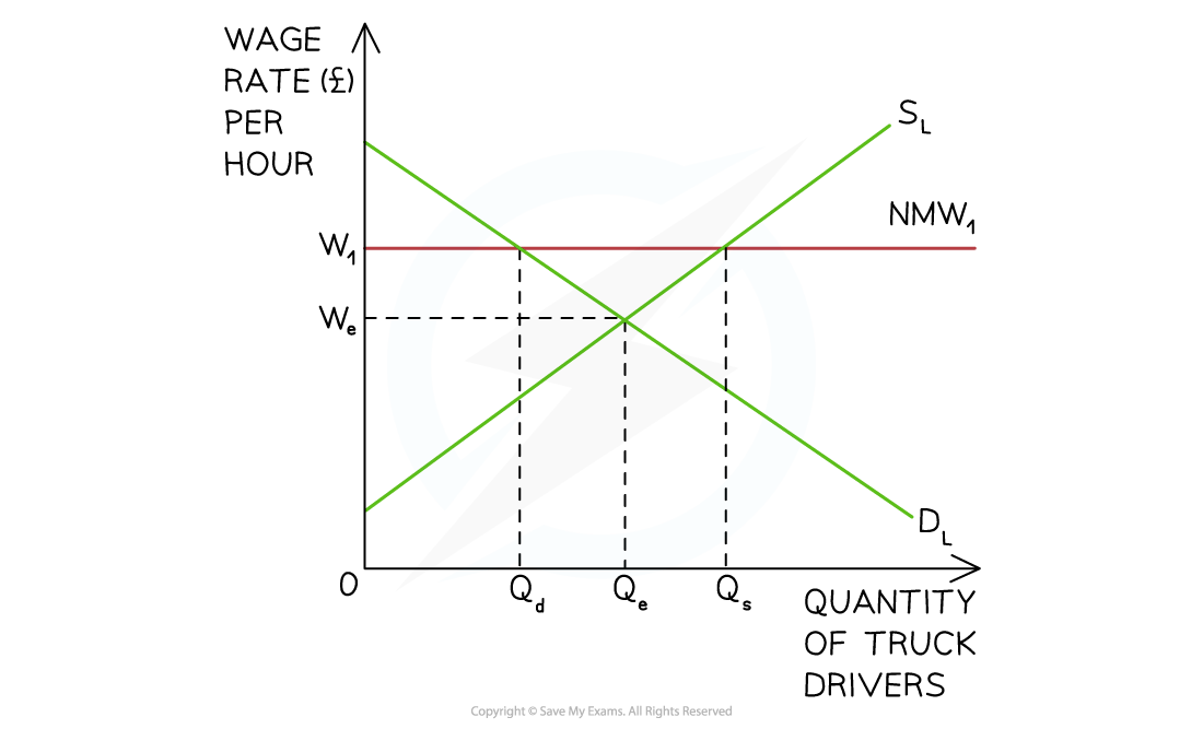 Graph showing wage rate versus truck driver quantity, with demand and supply lines intersecting. Includes a minimum wage line above equilibrium wage.