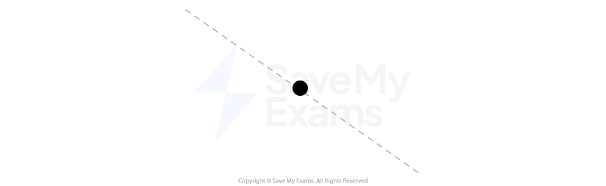 A black dot, representing the block, on a grey dashed line, representing the ramp.