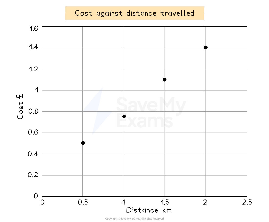 Scatter plot titled "Cost Against Distance Travelled" with Cost (£) on the y-axis and Distance (km) on the x-axis. Points indicate increasing cost with distance.