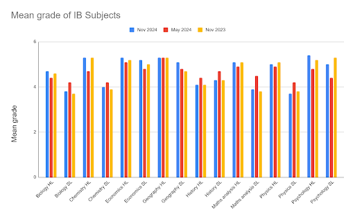 Bar chart comparing mean grades of IB subjects across three sessions: November 2023, May 2024, and November 2024. Each subject is represented by bars in blue, red, and yellow.