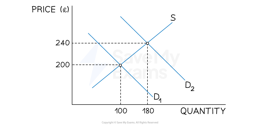 Supply and demand graph showing price and quantity. D1 shifts to D2, intersecting supply line S, affecting equilibrium price from £240 to £200.