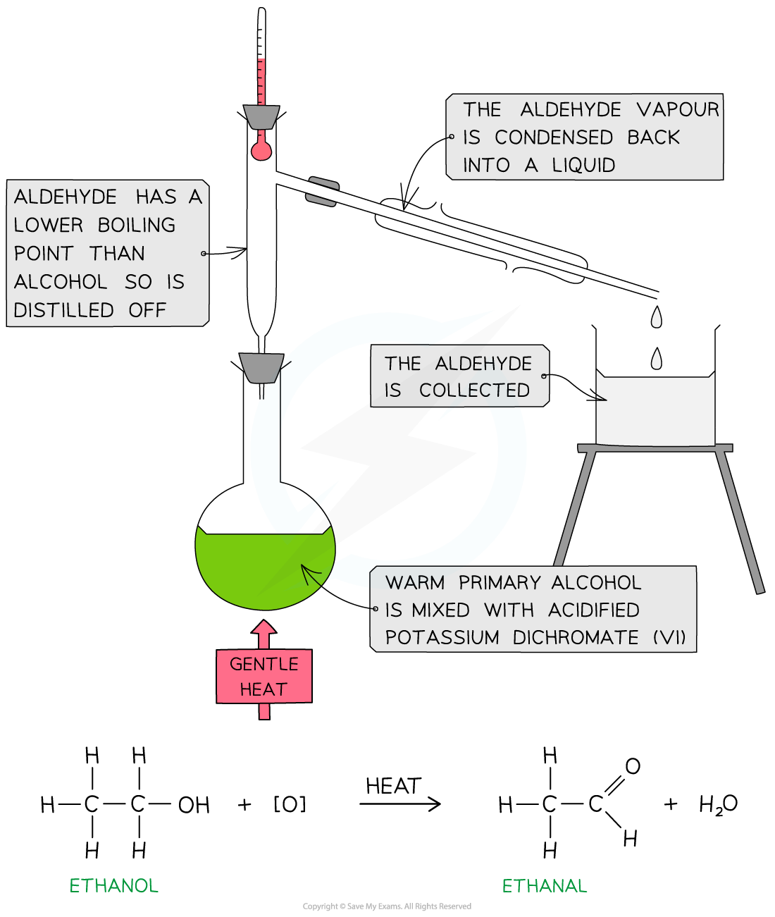Diagram of ethanol oxidation shows a setup with gentle heating to distil ethanal from ethanol using acidified potassium dichromate, with chemical equations.