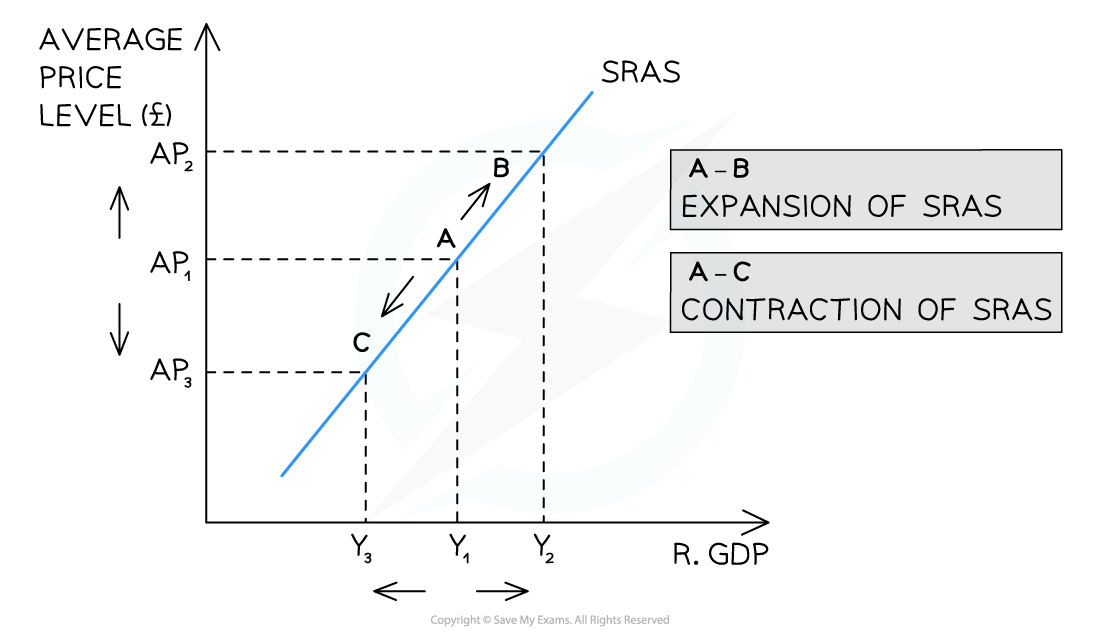 Graph showing SRAS curve with points A, B, and C, indicating expansion and contraction of SRAS. Axes show average price level and real GDP.