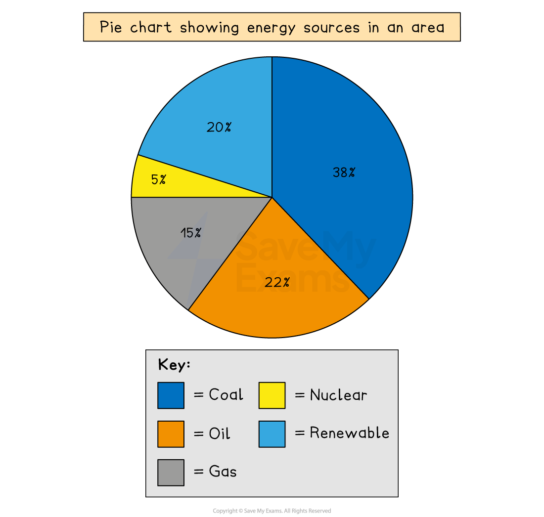 Pie chart showing energy sources: coal 38%, oil 22%, gas 15%, nuclear 5%, renewable 20%. Blue, orange, grey, yellow, light blue segments.
