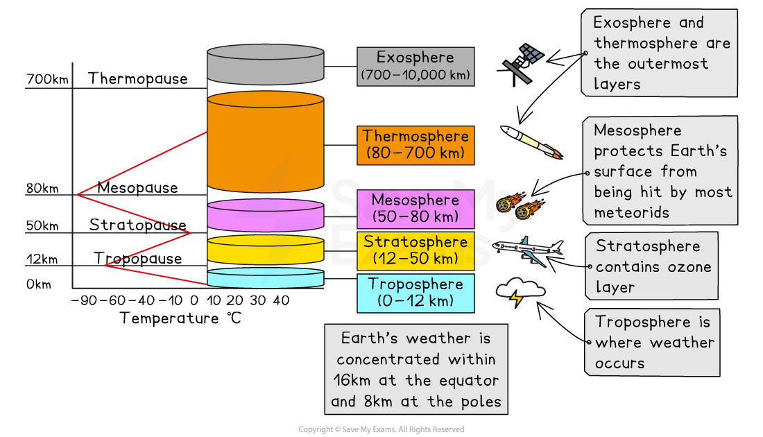 Diagram of Earth's atmosphere layers: troposphere, stratosphere, mesosphere, thermosphere, exosphere. Includes functions and temperature scale.