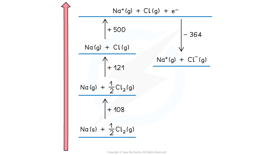 Chemical energy diagram showing steps to form Na⁺(g) and Cl⁻(g) from Na(s) and Cl₂(g), with energy values: +108, +121, +500, and -364 kJ/mol.