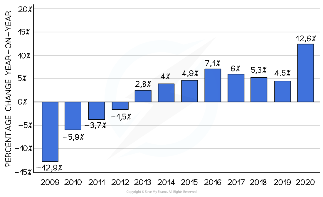 Bar chart of percentage change year-on-year from 2009 to 2020, showing fluctuations from -12.9% in 2009 to 12.6% in 2020.