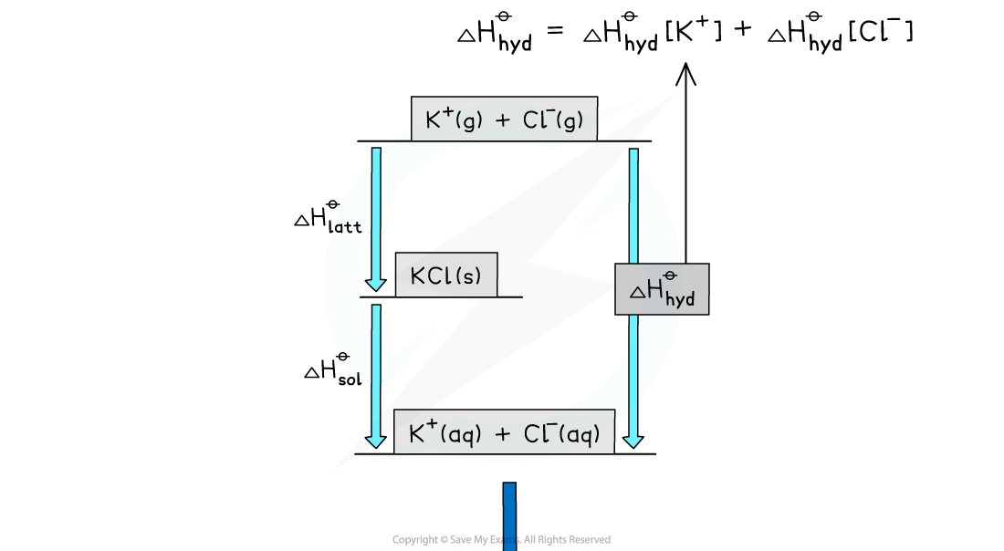 Diagram illustrating enthalpy changes for KCl dissolution, including lattice enthalpy, hydration enthalpy, and solution enthalpy with energy levels.