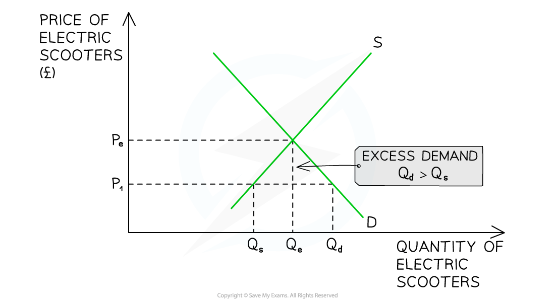 Graph showing price and quantity of electric scooters with supply and demand curves. Excess demand exists; quantity demanded exceeds quantity supplied.