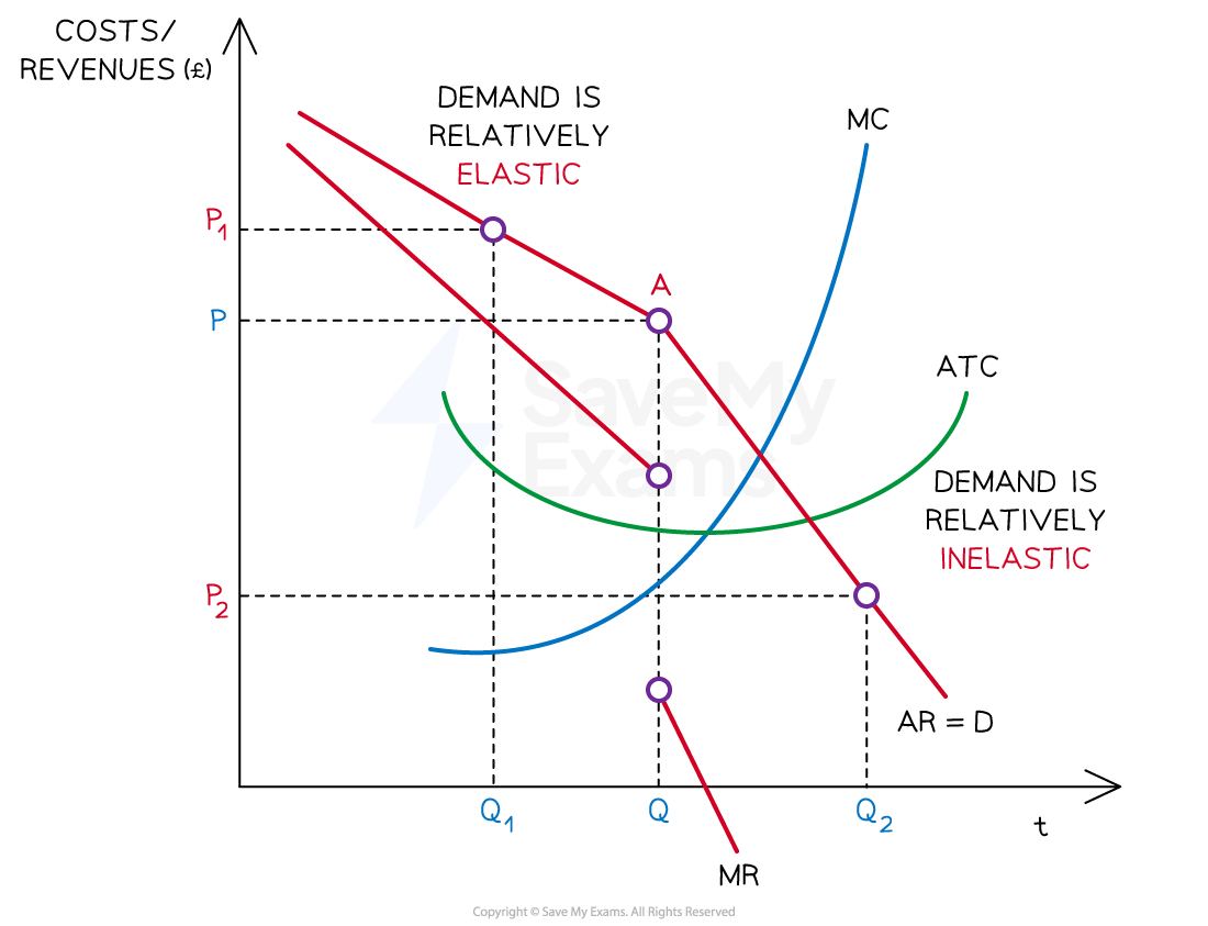 Graph showing demand elasticity, with elastic and inelastic demand curves intersecting at MC, MR, and ATC lines. Axes labelled costs/revenues and time.
