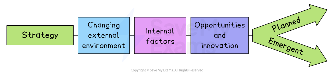 Flowchart showing 'Strategy' leading to 'Changing external environment,' 'Internal factors,' 'Opportunities and innovation,' ending with 'Planned' and 'Emergent'.