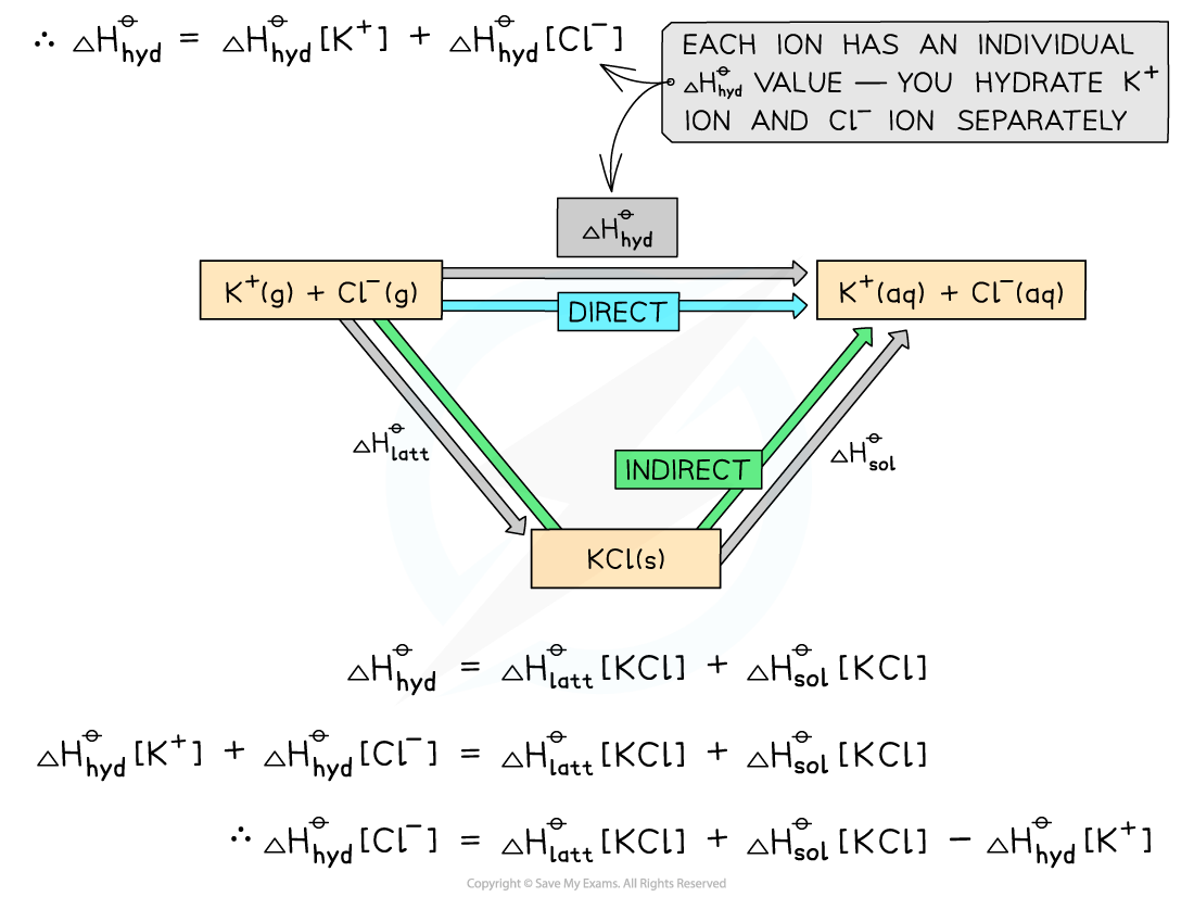 Cycle diagram demonstrating the hydration enthalpy of KCl with equations for direct and indirect processes, illustrating ion separation and energy relationships.