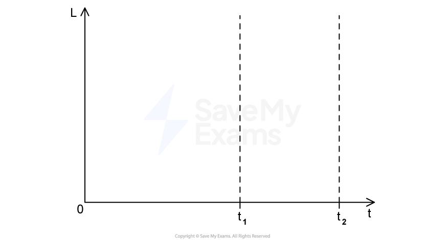 Graph with vertical axis labeled L (angular momentum) and horizontal axis labeled t (time). Two vertical dashed lines mark times t1 and t2 on the horizontal axis.
