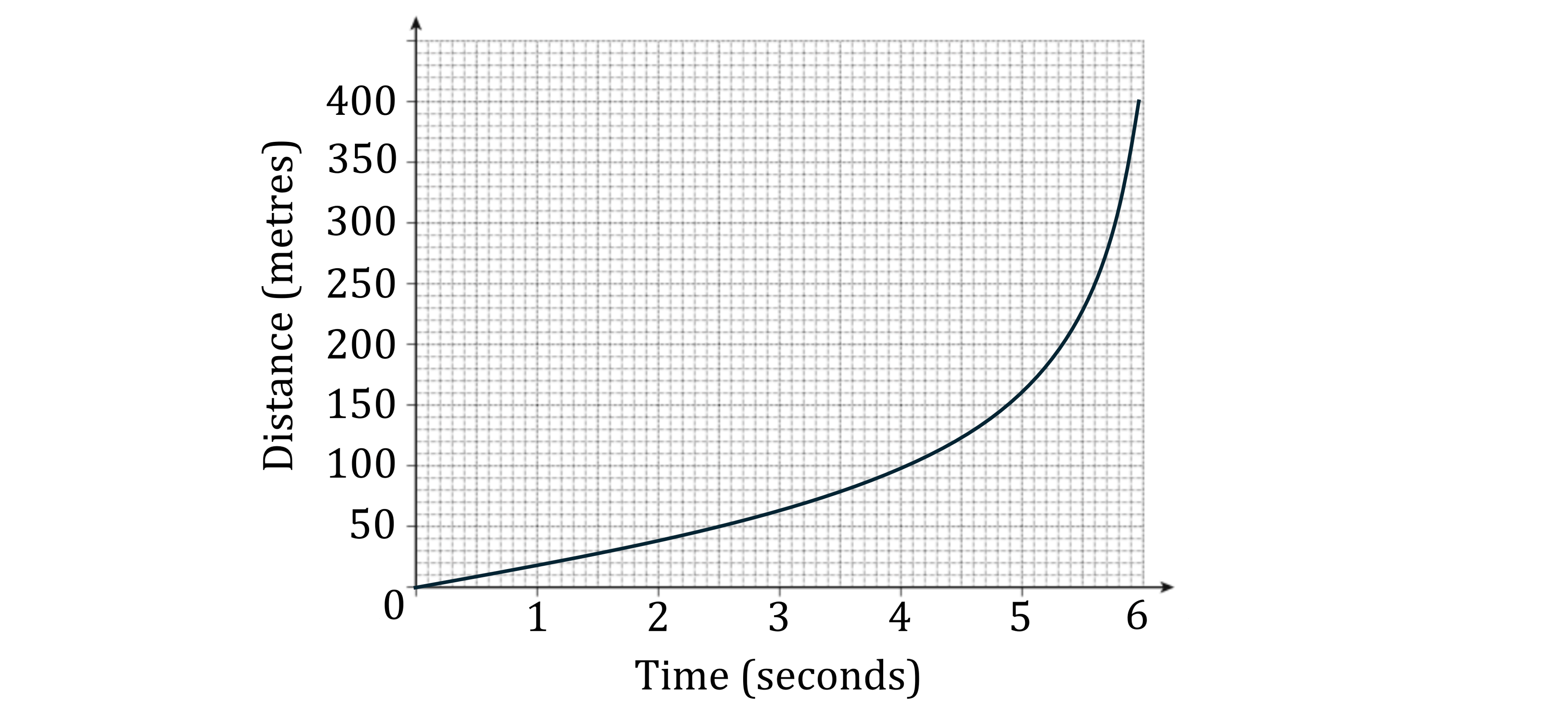 Distance Time Graph. Distance axis goes from 0 to 400. Time axis goes from 0 to 6.