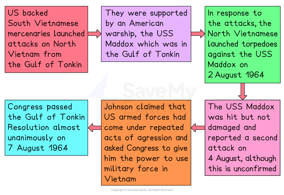 A flowchart showing the events surrounding the Gulf of Tonkin incident in August 1964 and the passing of the Gulf of Tonkin Resolution:
Red box: US-backed South Vietnamese mercenaries launched attacks on North Vietnam from the Gulf of Tonkin.
Purple box: These mercenaries were supported by the American warship USS Maddox.
Green box: In response, the North Vietnamese launched torpedoes at the USS Maddox on 2 August 1964.
Pink box: The Maddox was hit but not damaged and later reported a second attack on 4 August, though this is unconfirmed.
Orange box: President Johnson claimed US forces had faced repeated aggression and asked Congress for military authority in Vietnam.
Blue box: Congress passed the Gulf of Tonkin Resolution almost unanimously on 7 August 1964, giving Johnson power to escalate US involvement.