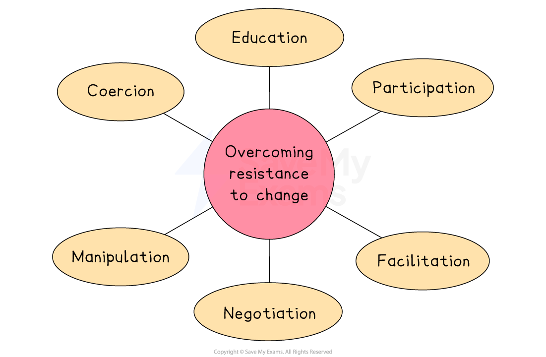 Diagram illustrating strategies to overcome resistance to change: education, participation, facilitation, negotiation, manipulation, coercion.