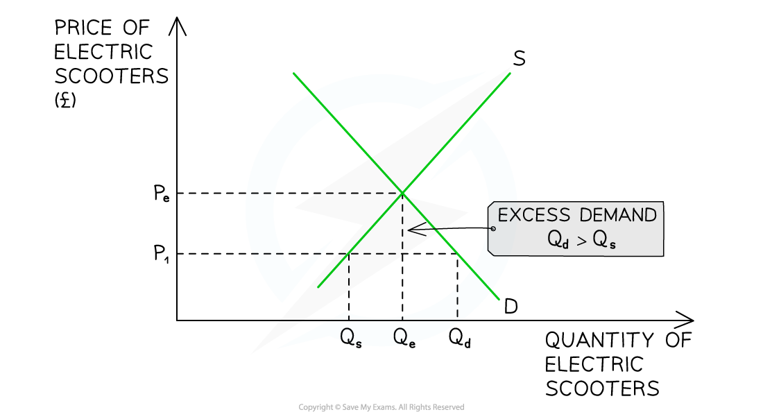 Supply and demand graph for electric scooters showing excess demand at price P1, where quantity demanded Qd is greater than quantity supplied Qs.