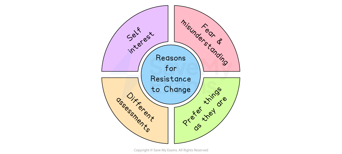 Chart titled "Reasons for Resistance to Change" with segments: Self-interest, Fear and misunderstanding, Different assessments, Prefer things as they are.
