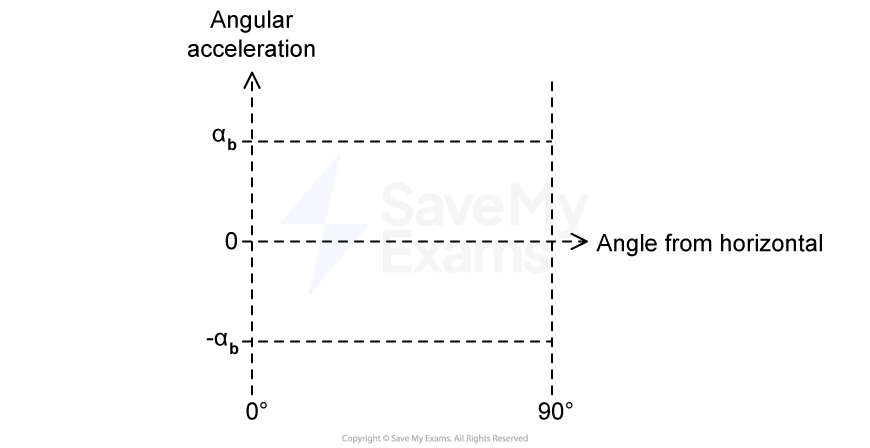 Graph axes showing angular acceleration as a function of angle from horizontal. Angular acceleration on the vertical axis ranges from -αb to αb. Angle from horizontal on the horizontal axis ranges from 0 to 90 degrees.