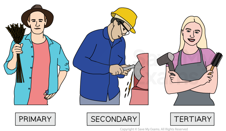 Three people representing economic sectors: farmer with wheat for primary, factory worker with tools for secondary, and hairdresser with brush for tertiary.