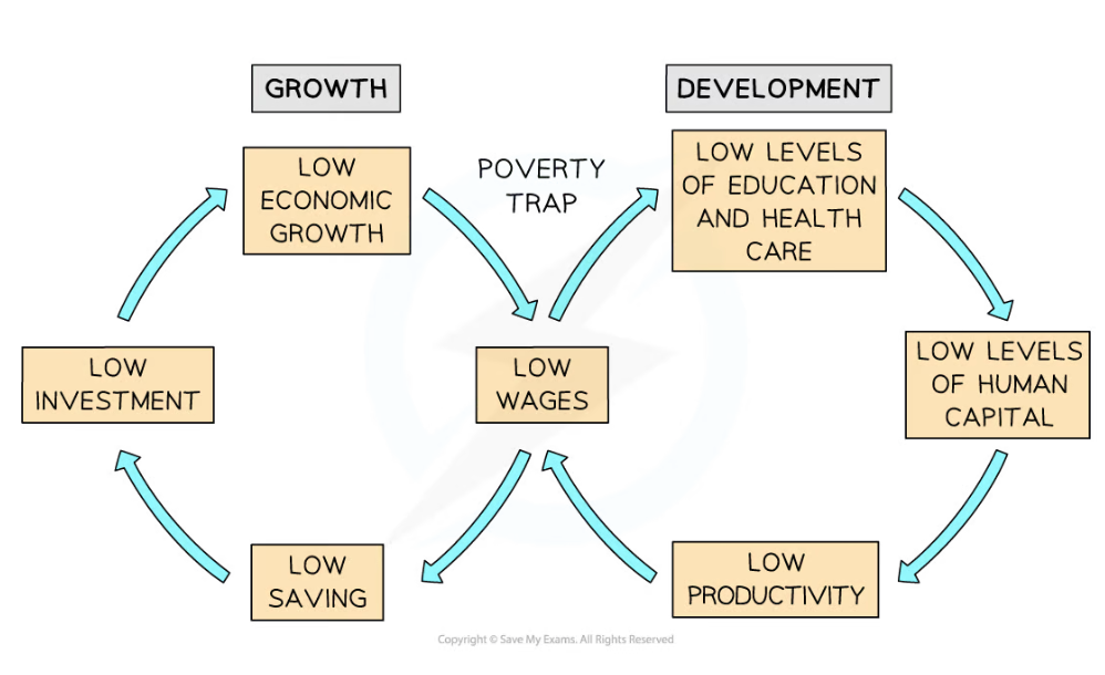 Flowchart illustrating a poverty trap with cycles of low investment, economic growth, wages, savings, education, health care, human capital, and productivity.