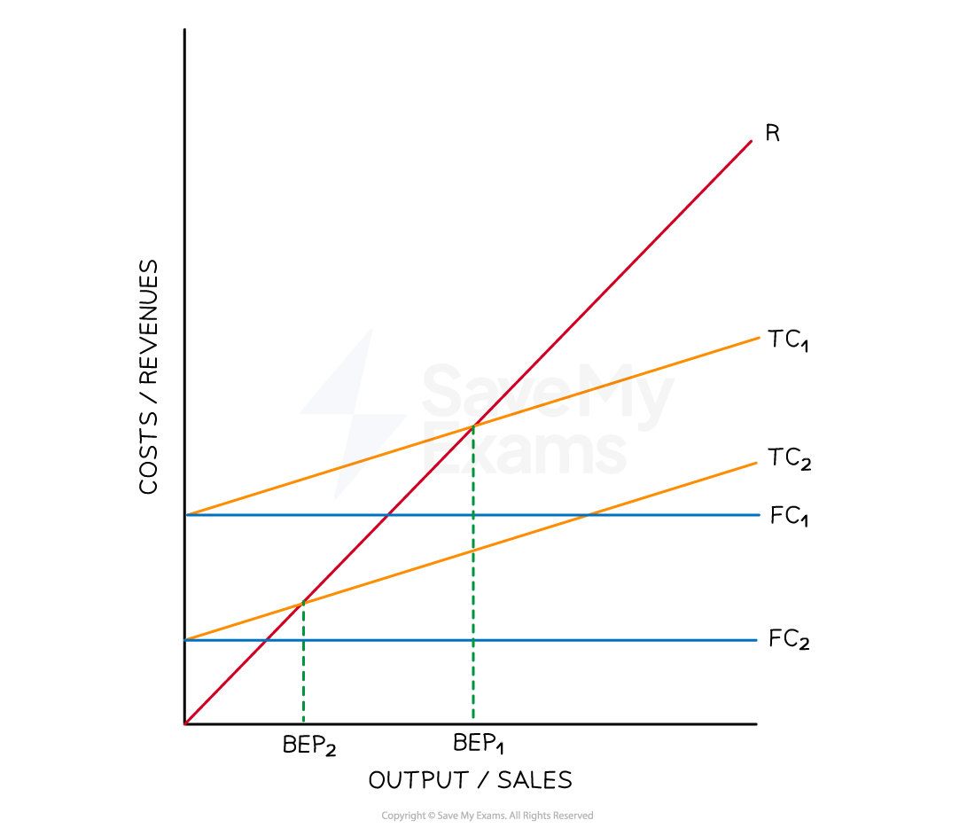 Graph showing costs and revenues versus output. Lines for revenue (R), total costs (TC1, TC2), fixed costs (FC1, FC2), with break-even points BEP1, BEP2 marked.