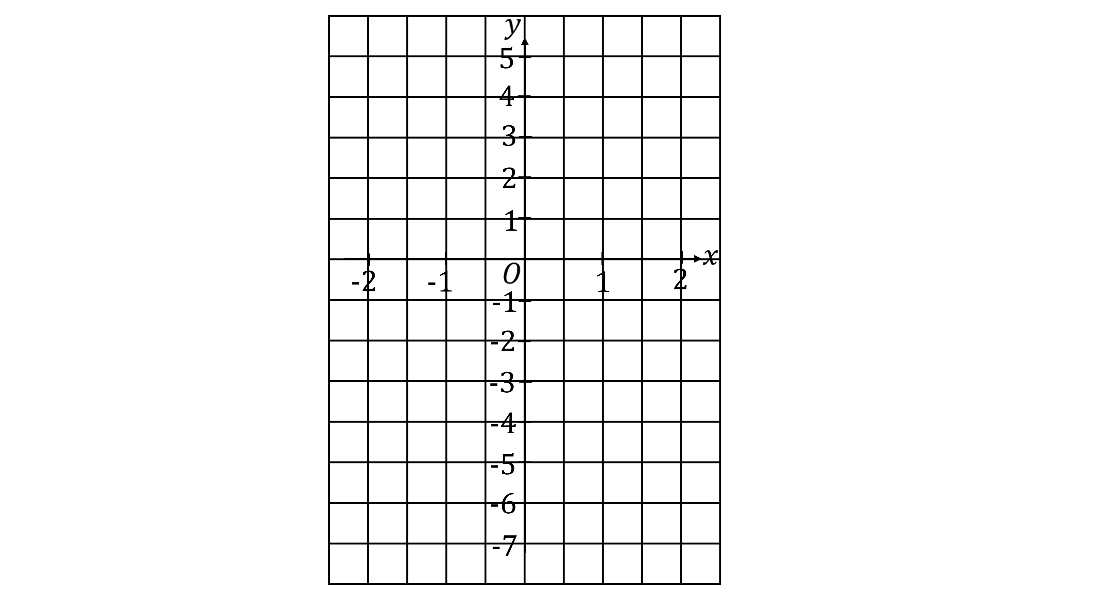 Graph with x-axis from -2 to 2 and y-axis from -7 to 5, showing a grid for plotting.