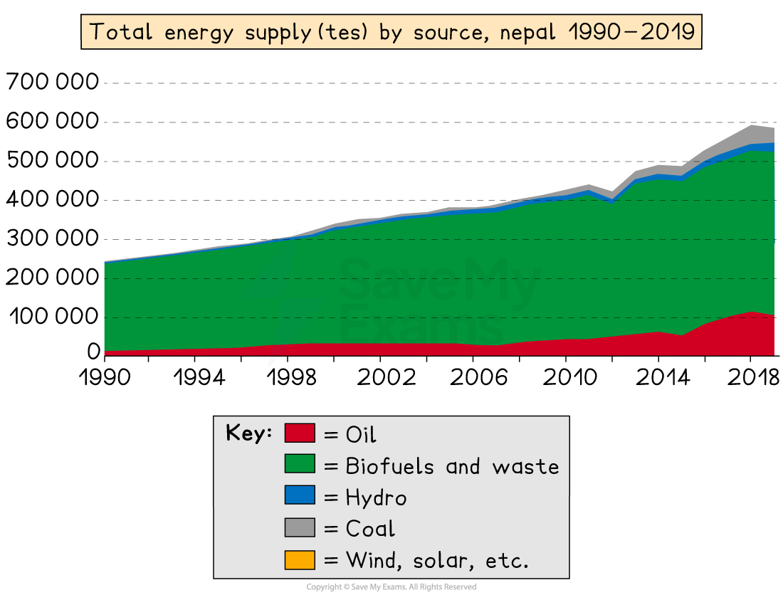 Stacked area chart showing Nepal's total energy supply from 1990 to 2019 by source: biofuels, hydro, oil, wind, solar, and coal.